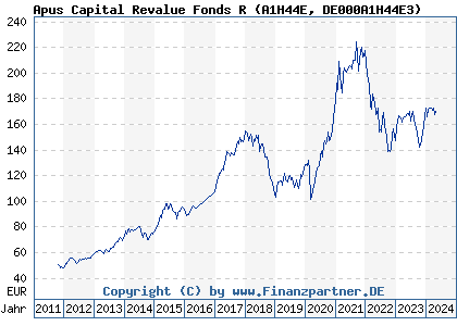 Chart: Apus Capital Revalue Fonds R (A1H44E DE000A1H44E3)