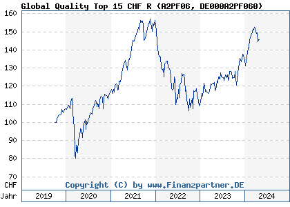 Chart: Global Quality Top 15 CHF R (A2PF06 DE000A2PF060)