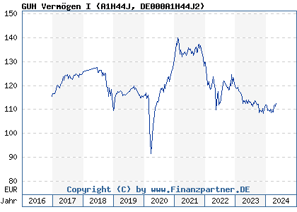 Chart: GUH Vermögen I (A1H44J DE000A1H44J2)