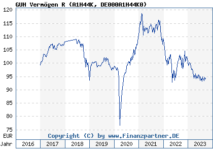 Chart: GUH Vermögen R (A1H44K DE000A1H44K0)