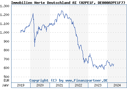 Chart: Immobilien Werte Deutschland AI (A2PE1F DE000A2PE1F7)