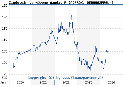 Chart: Zindstein Vermögens Mandat P (A2PR0K DE000A2PR0K4)