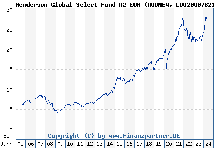 Chart: Henderson Global Equity Fund A2 EUR (A0DNEW LU0200076213)