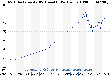 Chart: AB FCP I Sustainable US Thematic Portfolio A EUR H (A1C3BL LU0520233601)