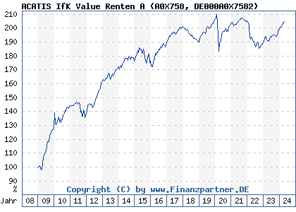 Chart: ACATIS IfK Value Renten A (A0X758 DE000A0X7582)