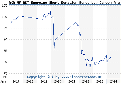 Chart: AXA WF ACT Emerging Short Duration Bonds Low Carbon A a USD (A1W4NV LU0964940091)