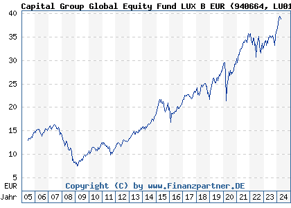 Chart: Capital Group Global Equity Fund LUX B EUR (940664 LU0114999021)