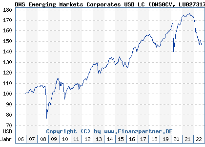 Chart: DWS Emerging Markets Corporates USD LC (DWS0CV LU0273170737)