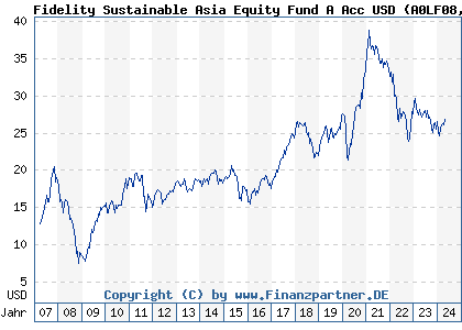 Chart: Fidelity Sustainable Asia Equity Fund A Acc USD (A0LF08 LU0261947096)
