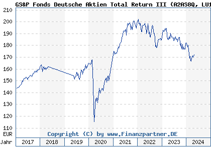 Chart: GS&P Fonds Deutsche Aktien Total Return III (A2AS8Q LU1503114545)