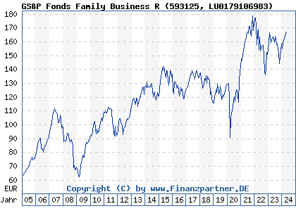 Chart: GS&P Fonds Family Business R (593125 LU0179106983)