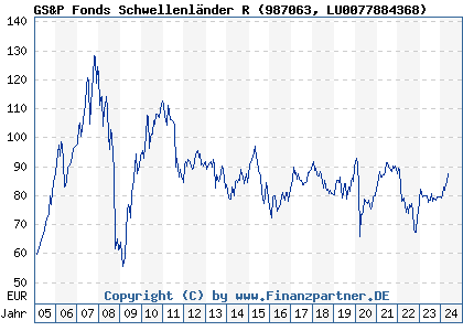 Chart: GS&P Fonds Schwellenländer R (987063 LU0077884368)