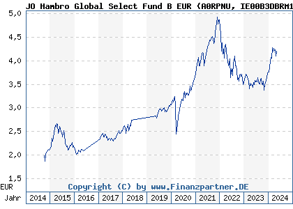 Chart: JO Hambro Global Select Fund B EUR (A0RPNU IE00B3DBRM10)