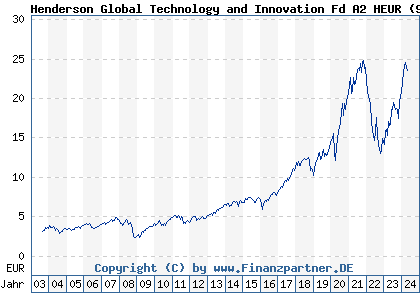 Chart: Henderson Global Technology and Innovation A Euro (935619 IE0002167009)