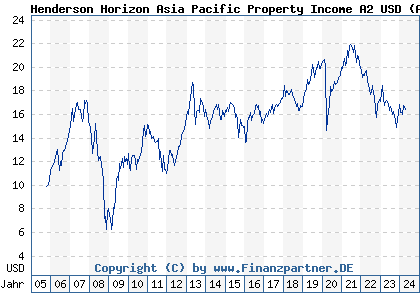 Chart: Henderson Horizon Asia Pacific Property Income A2 (A0F6DP LU0229494975)