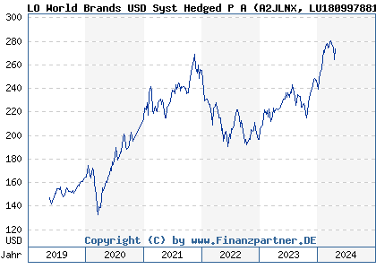 Chart: LO World Brands USD Syst Hedged P A (A2JLNX LU1809978817)