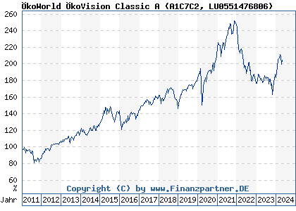 Chart: ÖkoWorld ÖkoVision Classic A (A1C7C2 LU0551476806)
