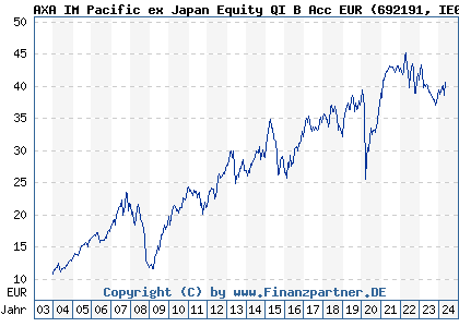 Chart: AXA Rosenberg Pacific Ex Japan Equity Alpha Fund B Euro (692191 IE0031069382)