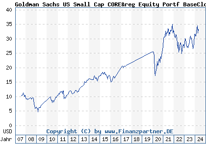 Chart: Goldman Sachs US Small Cap CORE Small Equity Portf BaseClose (A0HMPQ LU0234576444)