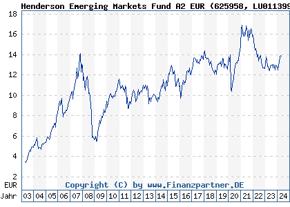 Chart: Henderson Emerging Markets Fund A2 EUR (625958 LU0113993801)