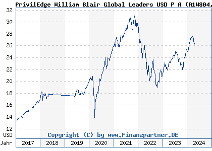Chart: PrivilEdge William Blair Global Leaders USD P A (A1W804 LU0990502683)