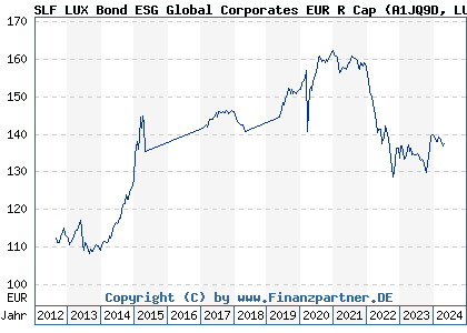 Chart: SLF LUX Bond Global Corporates R Cap (A1JQ9D LU0717900707)