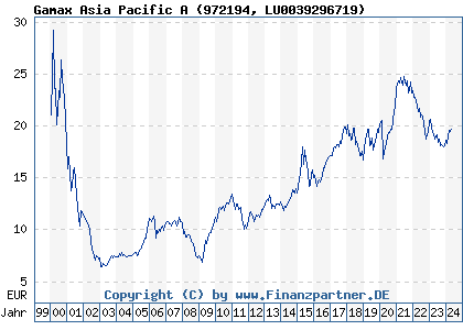 Chart: Gamax Asia Pacific A (972194 LU0039296719)