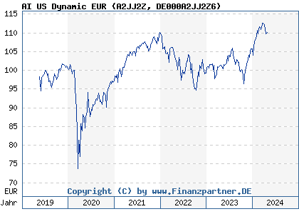 Chart: AI US Dynamic EUR (A2JJ2Z DE000A2JJ2Z6)