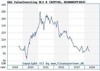 Chart: G&G ValueInvesting DLS R (A2PF09 DE000A2PF094)