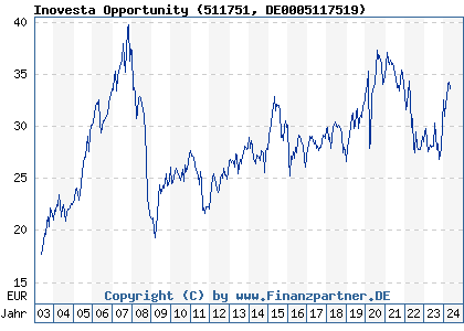 Chart: Inovesta Opportunity (511751 DE0005117519)