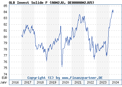 Chart: OLB Invest Solide P (A0M2JU DE000A0M2JU5)