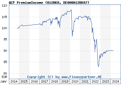 Chart: QCP PremiumIncome (A12BKA DE000A12BKA7)