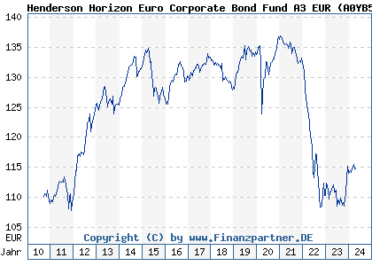 Chart: Henderson Horizon Euro Corporate Bond Fund A1 EUR (A0YB5J LU0451950405)