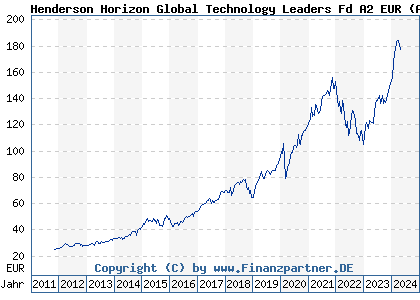 Chart: Henderson Horizon Global Technology Leaders Fd A2 EUR (A1JKTK LU0572952280)