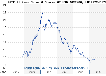 Chart: AGIF Allianz China A Shares AT USD (A2PK08 LU1997245177)