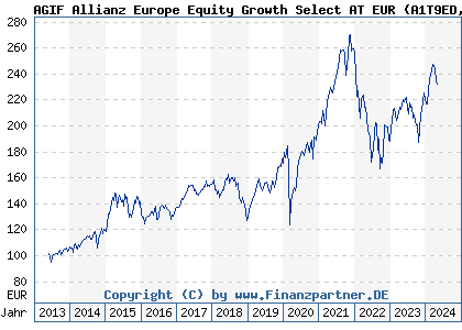 Chart: AGIF Allianz Europe Equity Growth Select AT EUR (A1T9ED LU0920839346)