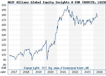 Chart: AGIF Allianz Global Equity Insights A EUR (A2ATZ9 LU1508476725)
