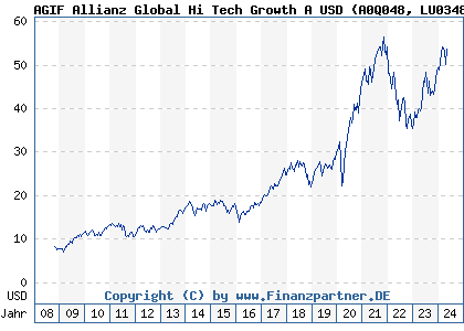 Chart: AGIF Allianz Global Hi Tech Growth A USD (A0Q048 LU0348723411)