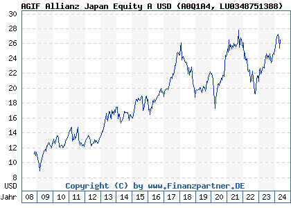 Chart: AGIF Allianz Japan Equity A USD (A0Q1A4 LU0348751388)