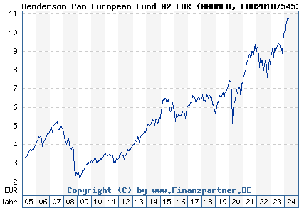 Chart: Henderson Pan European Fund A2 EUR (A0DNE8 LU0201075453)