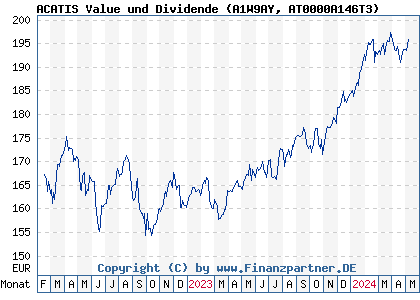 Chart: ACATIS Value und Dividende (A1W9AY AT0000A146T3)