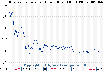 Chart: Artemis Lux Positive Future A acc EUR (A3CWAM LU2368479262)