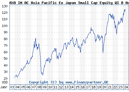 Chart: AXA Rosenberg Pacific Ex Japan Small Cap Alpha Fund B (691335 IE0004334029)