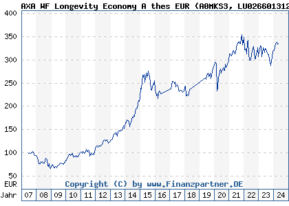 Chart: AXA WF Framlington Longevity Economy A thes EUR (A0MKS3 LU0266013126)