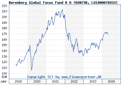 Chart: Berenberg Global Focus Fund R A (A2N73B LU1900076933)