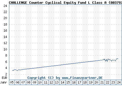 Chart: CHALLENGE Counter Cyclical Equity Fund L Class A (803797 IE0004479642)