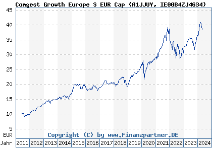 Chart: Comgest Growth Europe S EUR Cap (A1JJUY IE00B4ZJ4634)