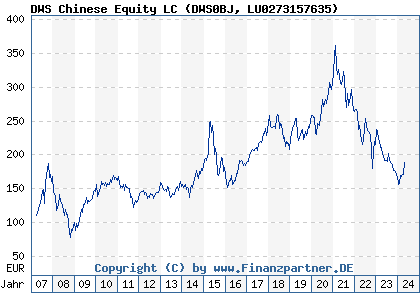 Chart: DWS Chinese Equity LC (DWS0BJ LU0273157635)