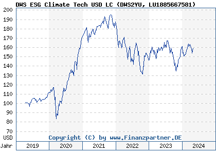 Chart: DWS ESG Climate Tech USD LC (DWS2YU LU1885667581)
