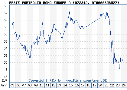 Chart: ERSTE PORTFOLIO BOND EUROPE A (972312 AT0000858527)